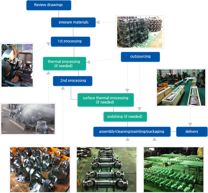 Manufacturing Process